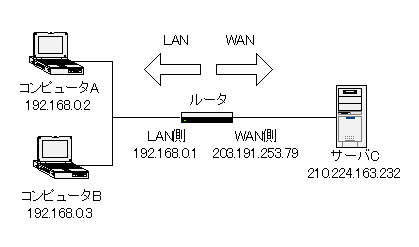 LANとWAN