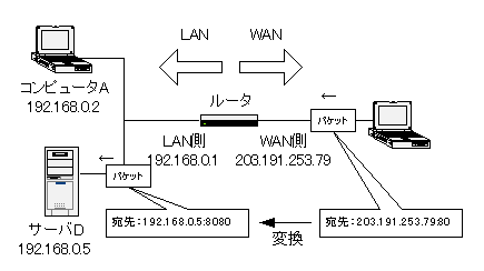 スタティックNAT